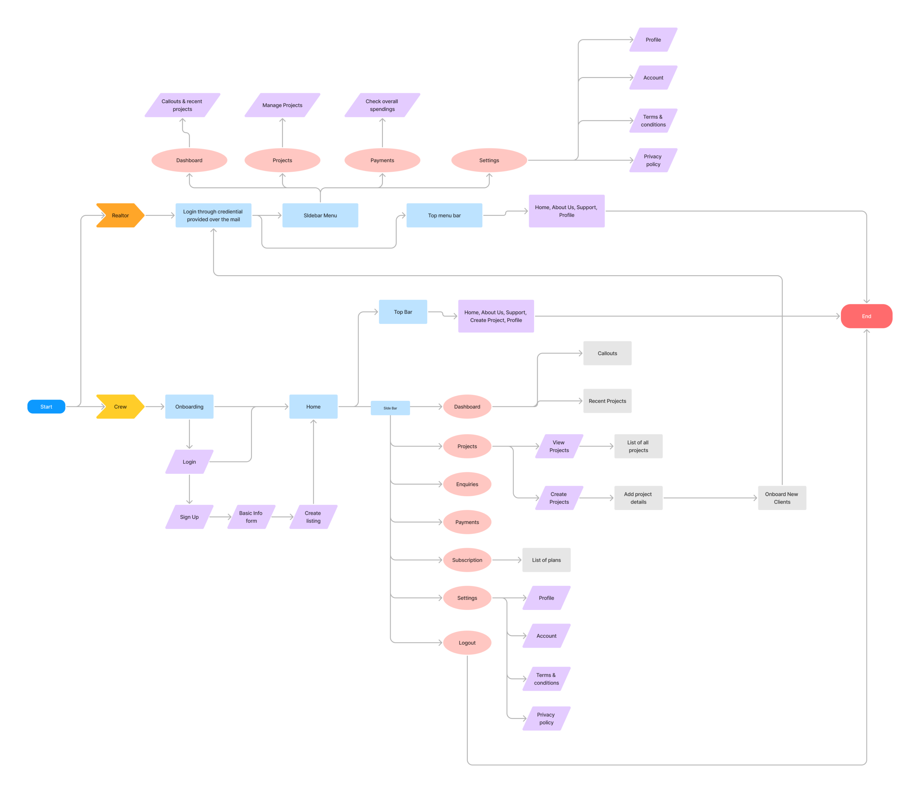 Information Architecture